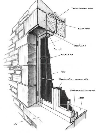 Anatomy of a double hung window